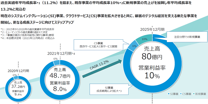 2025年経営目標