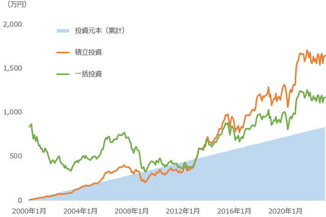 日経平均株価に投資を行ったと仮定した場合の投資金額の推移
