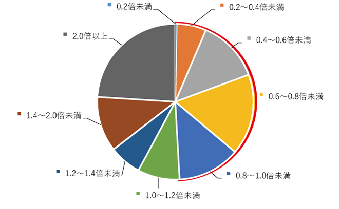 図表1:東証プライムの約半分がPBR1倍割れ...