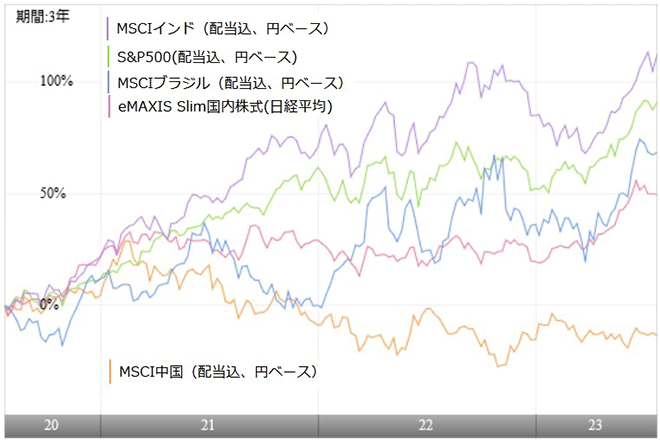 図表1:主要国の代表的な株価指数の過去3年間のパフォーマンス推移