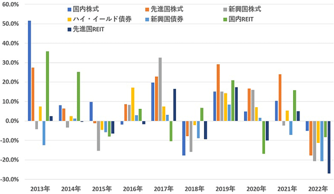 図表1:過去10年間の資産クラス別リターン(円換算なし)