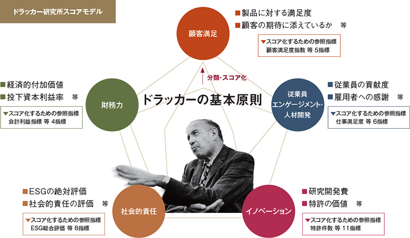 ドラッカー研究所スコアモデル