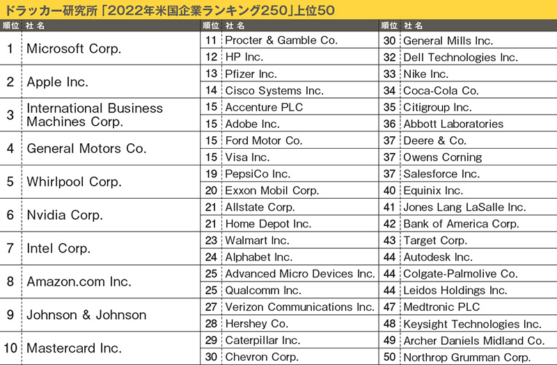 ドラッカー研究所「2022年米国企業ランキング250」上位50