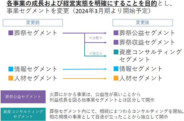 セグメント情報の変更