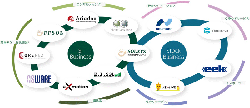 グループ会社の役割