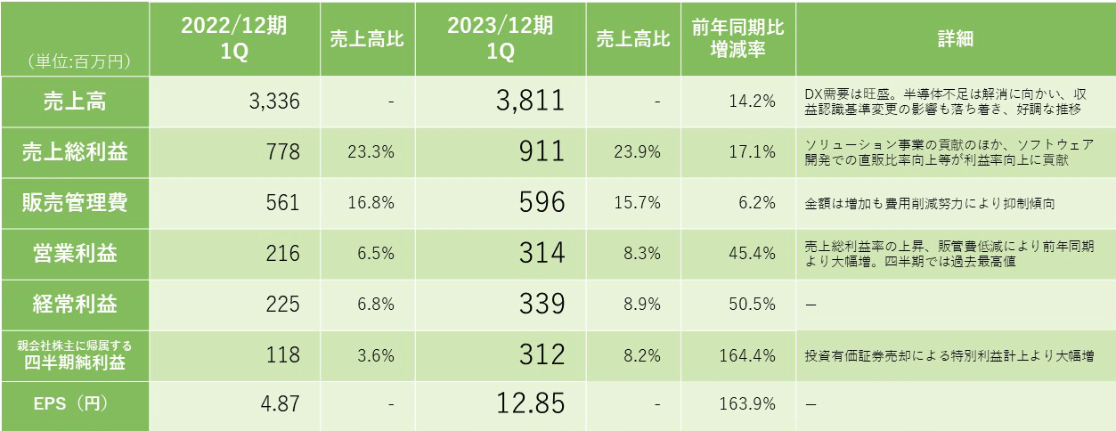 2023年12月期第1四半期　連結業績サマリー