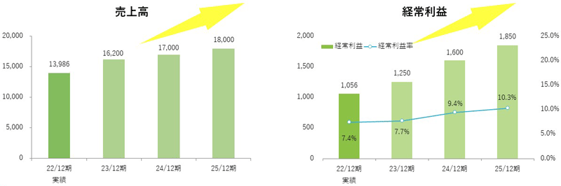 2023年12月期第1四半期　連結業績サマリー