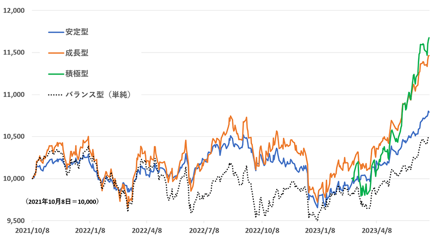 「みどりの架け橋」3コースの基準価額の推移