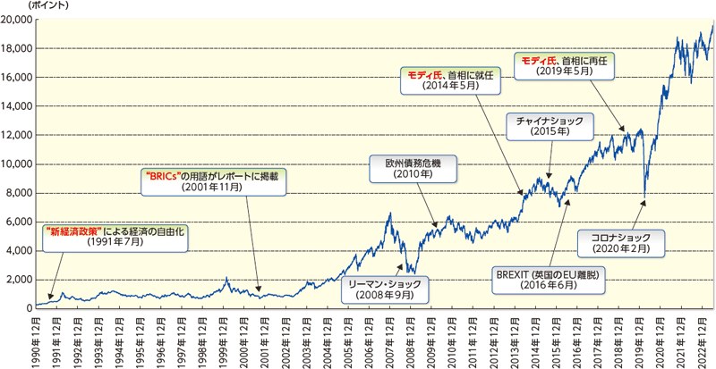 S&P BSE100種指数（ムンバイ100種指数）＊の推移