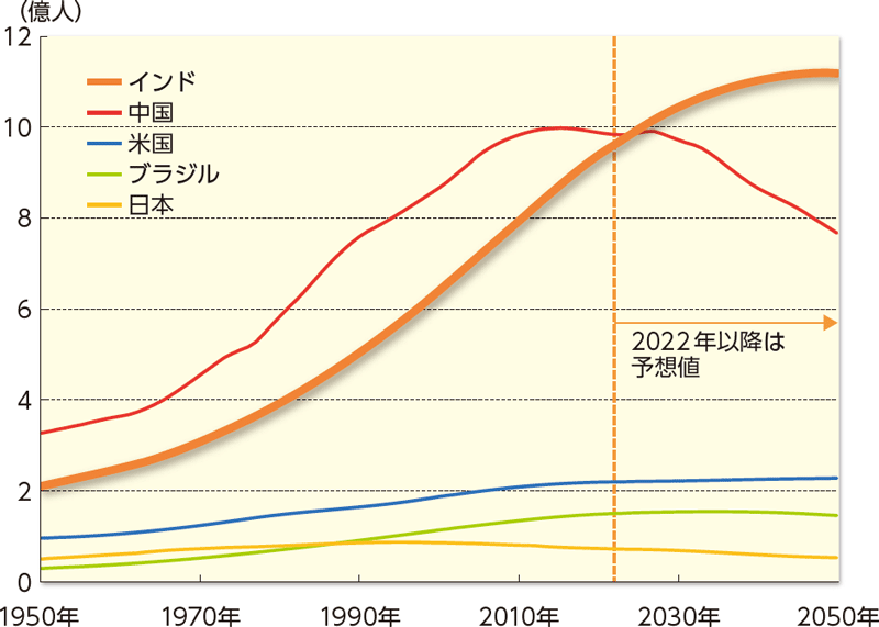 主要国の生産年齢人口