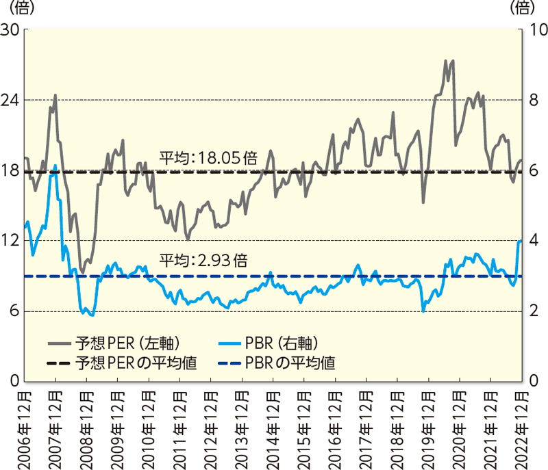 予想PERとPBRの推移