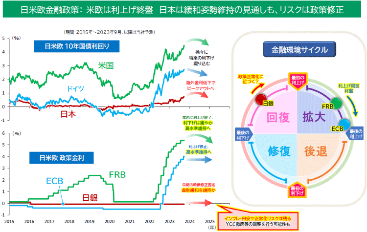 図表1：今後の投資環境見通し