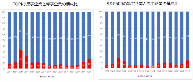 図表4：株価指数に含まれる赤字企業