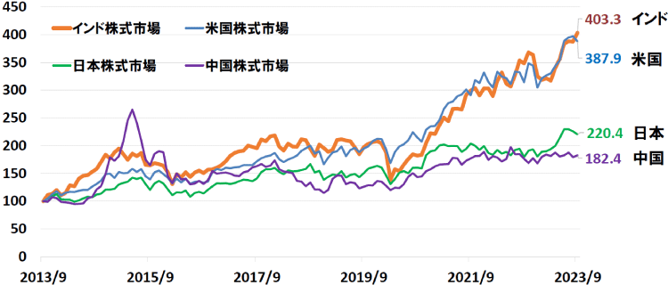 図表1：＜過去10年のインド、米国、日本、中国 の株価の推移＞<br>2013年9月末＝100とした指数化グラフ（円換算ベース）