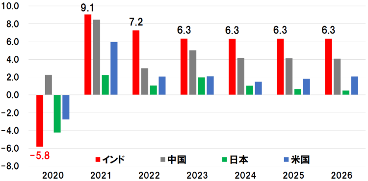 図表2：＜実質GDP成長率（％）＞<br>（2020年～2025年、年次）