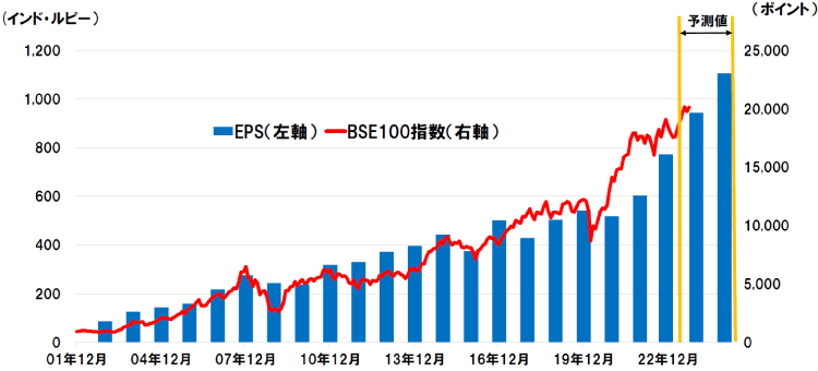 図表3：＜S&P BSE100指数とEPS(一株当たり利益）の推移＞<br>（2001年12月～2023年9月、年次）