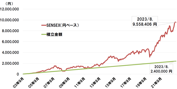 図表1：＜インド S&P BSE SENSEX インデックス＞<br>過去20年毎月1万円積み立てたシミュレーション<br>（2003年9月～2023年8月）