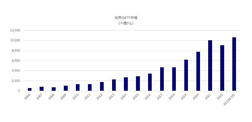 世界のETF市場（十億ドル）
