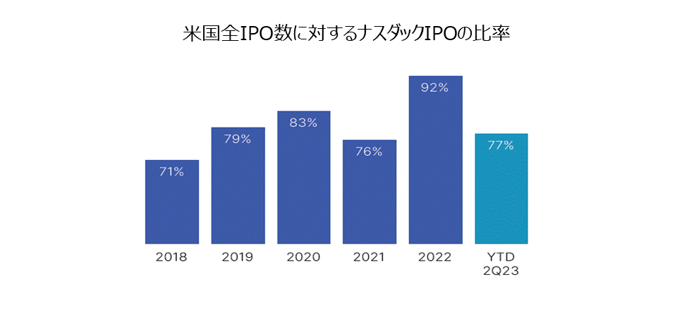 米国全IPO数に対するナスダックIPOの比率