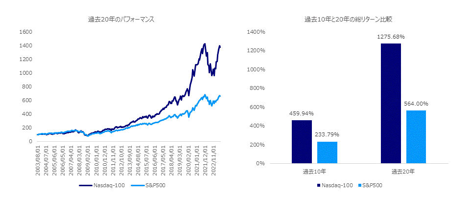 過去20年のパフォーマンス　過去10年と20年の総リターン比較