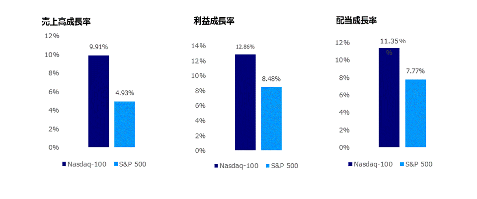 売上高成長率　利益成長率　配当成長率