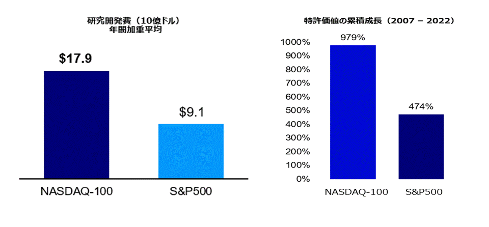 研究開発費（10億ドル）年間加重平均　特許価値の累積成長（2007-2022）