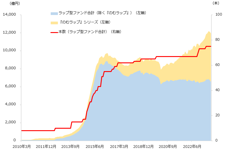 図表1：国内ラップ型ファンドの純資産残高推移