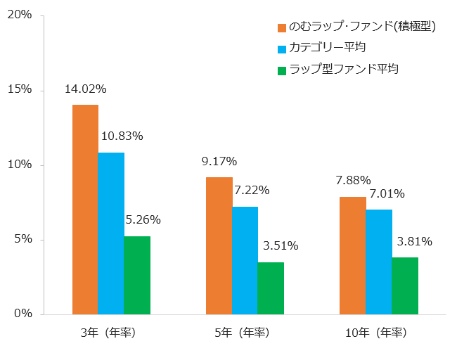 図表2：『積極型』の期間別トータルリターン
