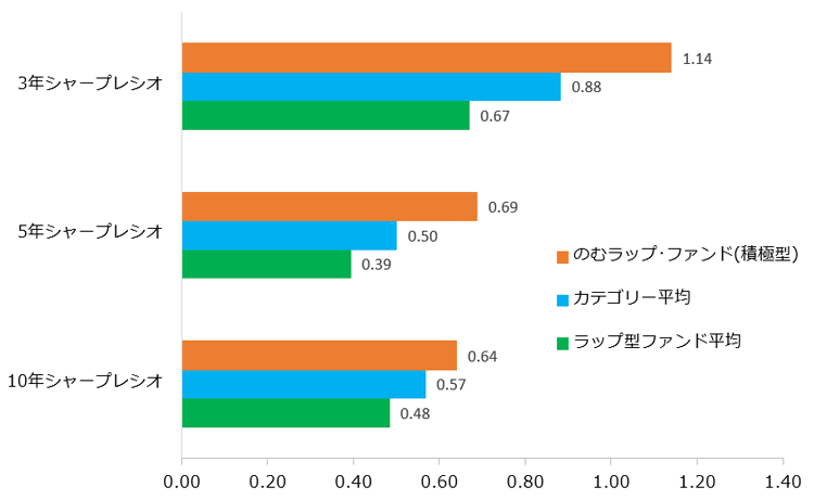 図表3：『積極型』の期間別シャープレシオ