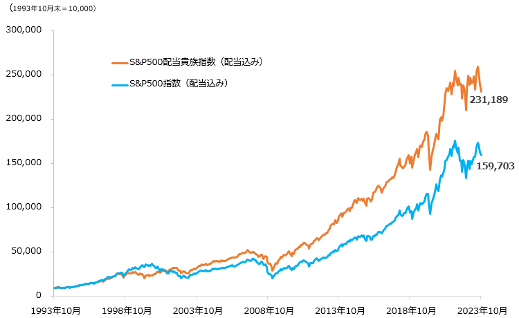 図表1：「S&P500配当貴族指数」と「S&P500指数」の累積リターンの推移