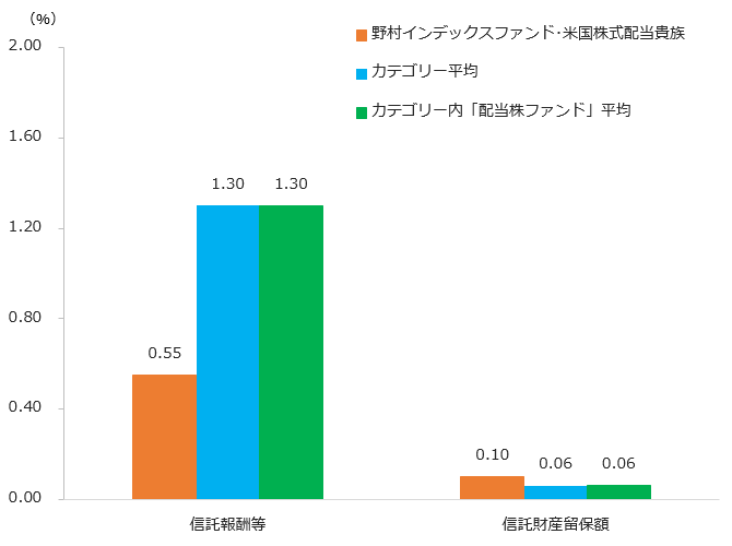 図表3：コスト