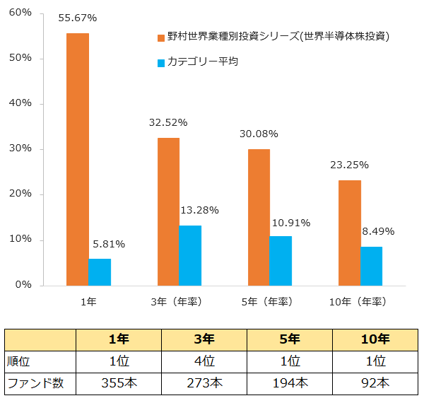 図表1：期間別トータルリターン