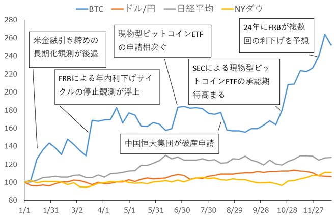 図表1:BTC、ドル/円、日経平均、NYダウを指数化