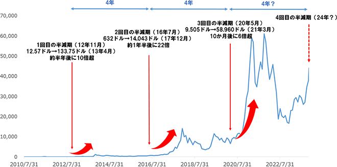 図表2:ビットコイン、半減期後は上昇する傾向