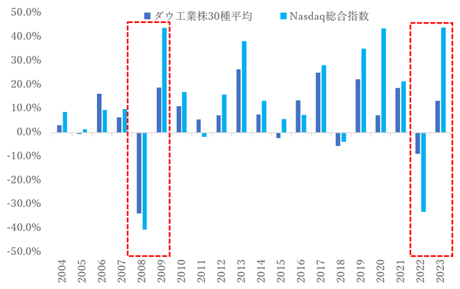 図1:Nasdaq総合株価指数は過去20年間で最高のパフォーマンス