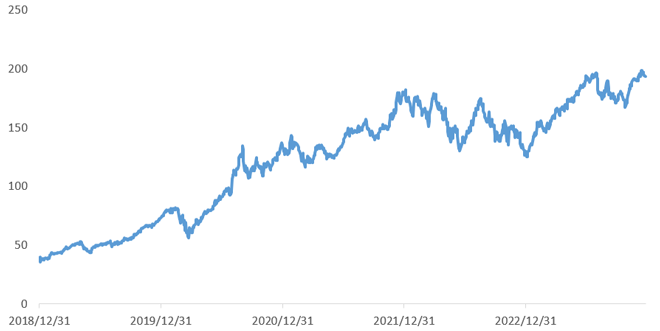 アップルの株価推移(ドル)