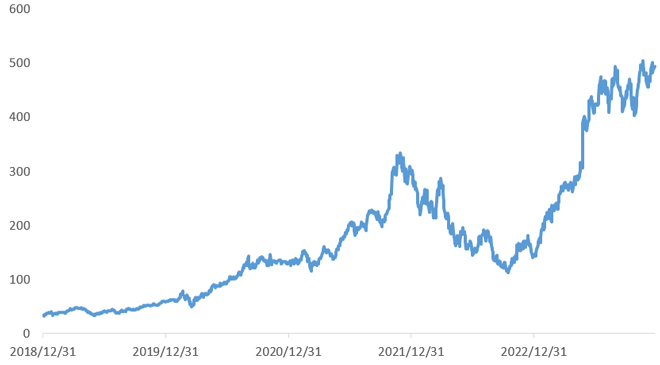エヌビディアの株価推移(ドル)