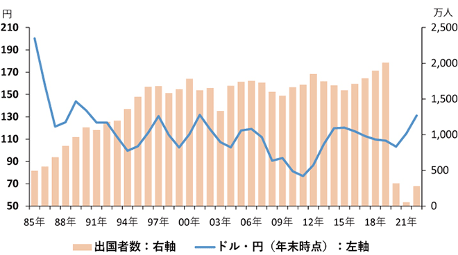 図表1:ドル・円と出国者数
