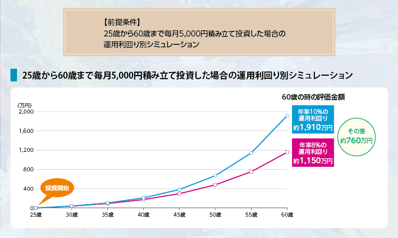 積立投資シミュレーション