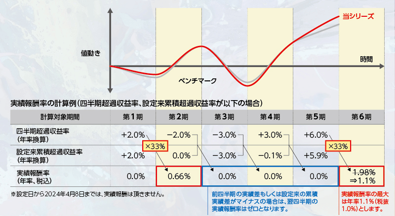 実績報酬率の計算イメージ