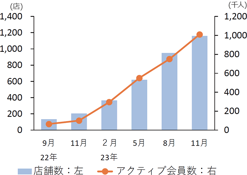 図表2：chocoZAP 店舗数と会員数の推移