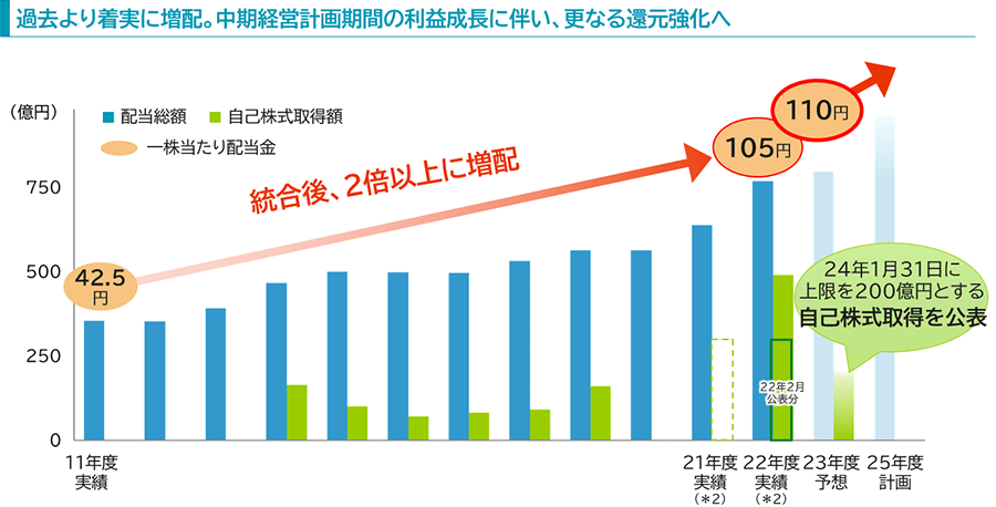 株主還元の強化