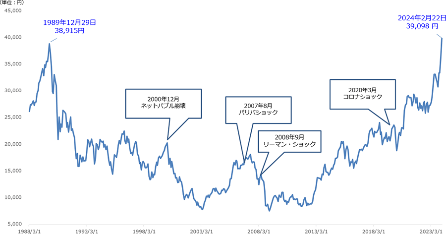 日経平均株価は34年2カ月ぶりに史上最高値更新