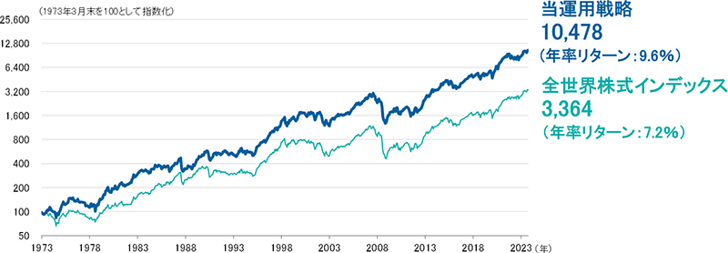 長期でインデックスを上回る良好な運用実績
