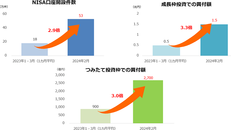 図表1：新NISA始動で個人投資家呼び込み