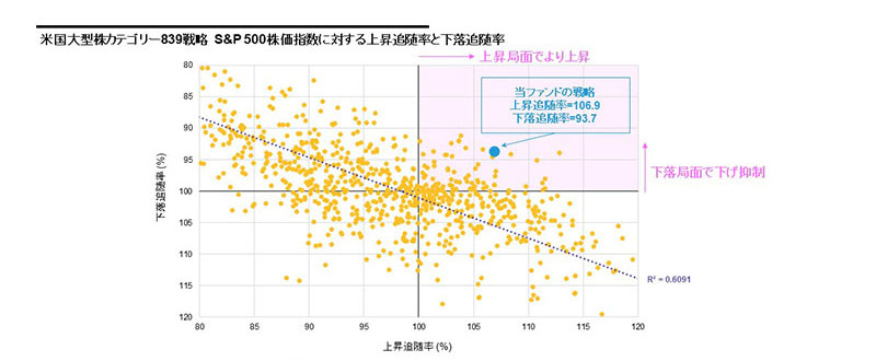 「米国大型株カテゴリー839戦略　S&P 500株価指数に対する上昇追随率と下落追随率」の表