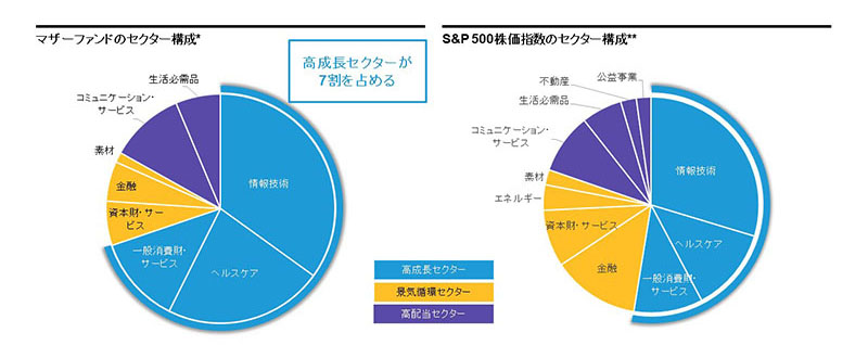「マザーファンドのセクター構成」と「S&P 500株価指数のセクター構成」の二つの円グラフ