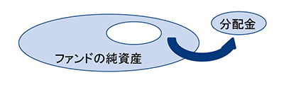 ファンドで分配金が支払われるイメージ図