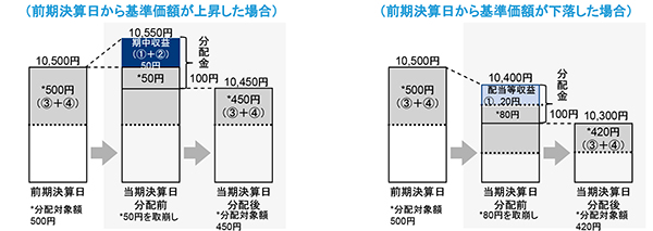 前期決算日から基準価額が上昇した場合と前期決算日から基準価額が下落した場合のイメージ図