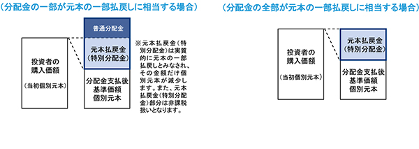 分配金の一部が元本の一部払戻しに相当する場合と分配金の全部が元本の一部払戻しに相当する場合のイメージ図